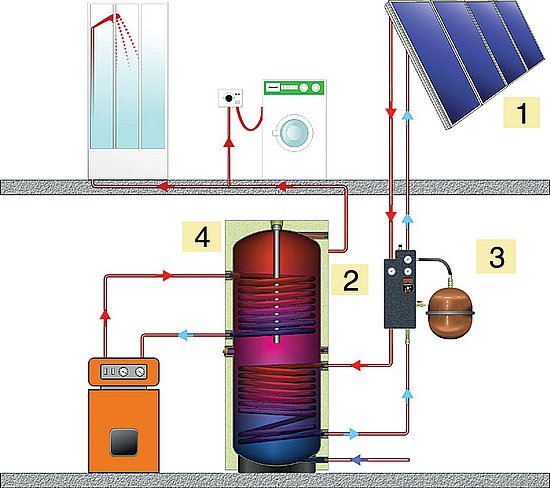 obr. 1: Schéma zapojení solárních kolektorů ROTO RSK do domovní soustavy pro vytápění a ohřev TUV.