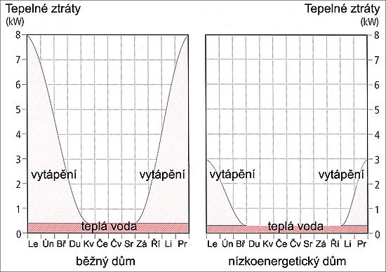 Obr. 1: Porovnání celkové tepelné ztráty běžné novostavby a nízkoenergetického domu během standardního roku