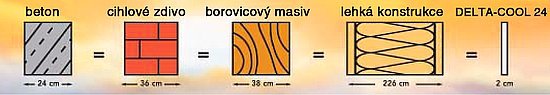 Obr. 3: Tloušťky stěn z různých stavebních materiálů, které akumulují teplo 5 700 kJ 
při vzrůstu pokojové teploty z 21 °C na 31 °C. Zdroj: Dörken GmbH &amp; Co. KG