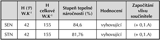 Tabulka C.1: Výstup z programu TZ