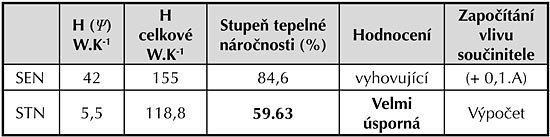 Tabulka C.2: Výstup z programu TV