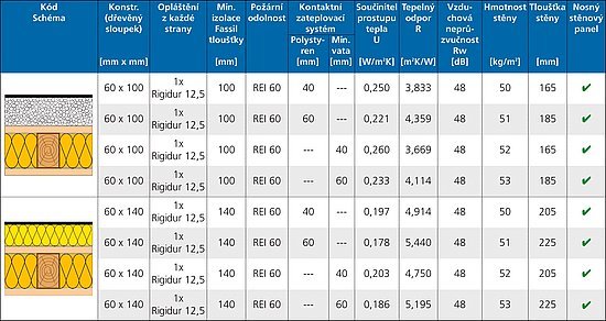 Obr. 1: Stěnové panely Rigidur pro vnější použití a jeich základní stavebně technické vlastnosti