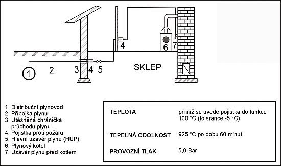 Obr. 16: Ochrana OZP před požárem 
Schéma instalace protipožárních pojistek