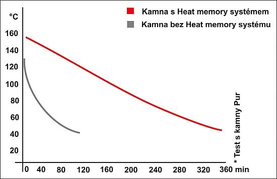 Průběh chladnutí kamen s Heat Memory Systémem a běžných kamen