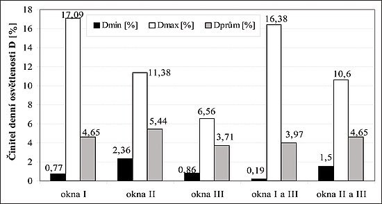 Obr. 3 Minimální, maximální a průměrné hodnoty činitele denní osvětlenosti D (%) na 
pracovní rovině v posuzovaném prostoru