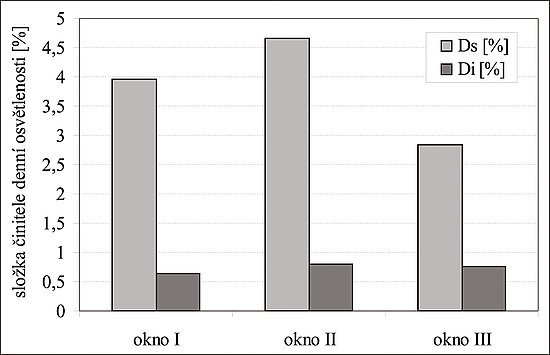 Obr. 4: Oblohová Ds [%] a vnitřní odrazná složka Di (%) činitele denní osvětlenosti 
v posuzované místnosti