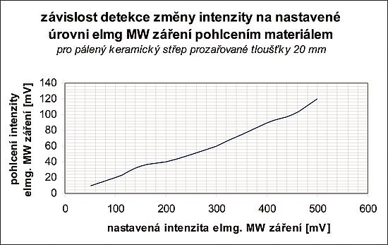 Obr. 4: Závislost rozdílu mezi napětím, které reprezentuje 
vstupní tok EMVZ, a napětím, které reprezentuje tok prošlý 
vzorkem, na velikosti napětí určujícího vstupní tok. Napětí 
generuje snímač toku EMVZ experimentální aparatury. Měření 
platí pro keramický pálený střep v suchém stavu [2]. Rozdíl 
v napětích, která zobrazují tok před průchodem a po průchodu 
vzorkem, je úměrný napětí, které reprezentuje velikost toku 
vstupujícího do vzorku [2].