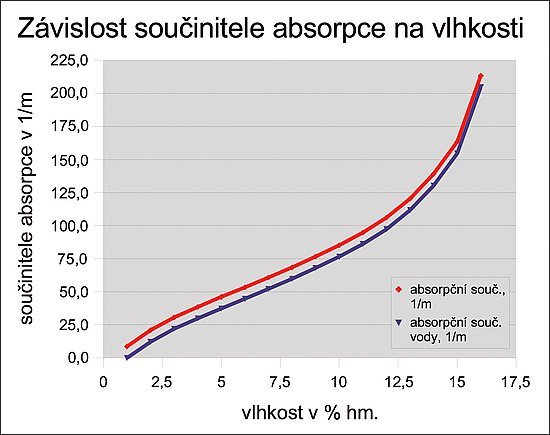 Obr. 5: Graf závislosti absorpčního součinitele vlhkého vzorku 
a absorpčního součinitele vody přítomné ve stejném vlhkém 
vzorku na hmotnostní vlhkosti v %.