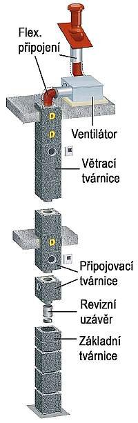 Prvky systému Schiedel AERA