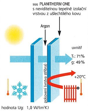 Izolační dvojsklo s pokoveným vnitřním sklem