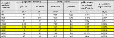 Tab. 1: Optická propustnost atmosféry pro zemské tepelné záření, tepelné ztráty zemského povrchu sáláním, přechodový pokles teploty na povrchu a specifický radiační odpor atmosféry v závislosti na součiniteli absorpce atmosféry. Poměrné ztráty sáláním se vztahují celkovému ztrátovému toku energie od zemského povrchu ve výši 251,8 W/m2.