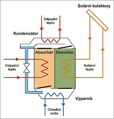 Obr. 3: Adsorpční chladicí jednotka