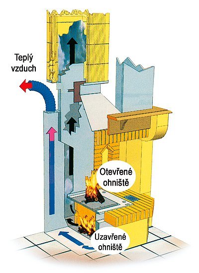 Schéma krbu se systémem Polyflam