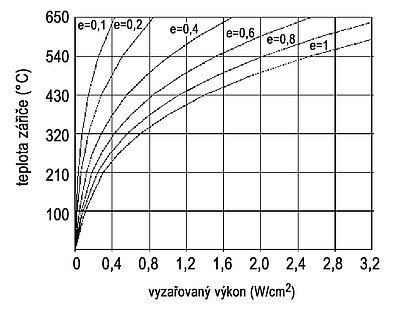 Obr. 4: Maximální vyzařovaná hustota infračerveného záření pro nízké teploty zářičů. Číslo e je emisivita zářiče, pro uhlíkové vlákno přibližně e = 1.