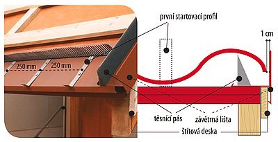 Ojedinělý způsob uchycení prvních modulů pomocí startovacích profilů přispívá k rychlé a nenáročné montáži.