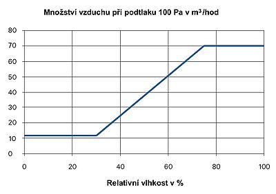 Chod systému se řídí čidly, která reagují na aktuální stav vlhkosti