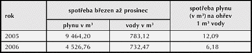 Tab. 1: Spotřeby plynu a teplé vody před a po modernizaci technologie přípravy TUV ve srovnatelných obdobích.