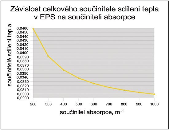 Obr. 2: Závislost celkového součinitele sdílení tepla (součinitele 
tepelné vodivosti) na velikosti absorpčního součinitele.