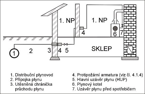 Schéma protipožárních armatur