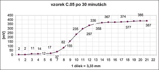 Obr. 18 (3 grafy): Převedení časových údajů podle rychlosti pojezdu vlnovodů na délkové údaje souřadnice X polohy profilu vlhkostního čela pro keramický pálený střep v časových intervalech po 10 minutách v programu Linregrese Excel [2].