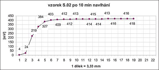 Obr. 20: Během 10 minut příjem vody navlháním +7,60 g; detekované hodnoty prošlého EMVZ - porobeton; souřadnice polohy profilu vlhkostního čela A = 5 mm; B = 15 mm