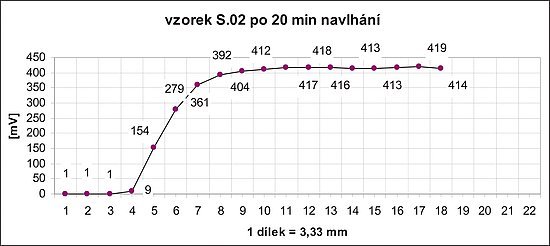 Obr. 21: Po 20 minutách navlhání detekováno vlhkostní čelo s příjmem vody +8,25 g a s vizuálním postupem vzlínající vody na úrovni cca 15 mm souřadnice polohy vlhkostního profilu A = 10 mm; B = 18 mm, viz obr. 1