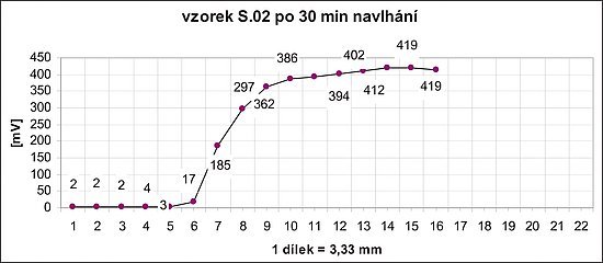 Obr. 22: Po 30 minutách navlhání detekováno vlhkostní čelo s příjmem vody +9,35 g a s vizuálním postupem vzlínající vody na úrovni cca 18 mm; souřadnice polohy vlhkostního profilu A = 15 mm B = 18 mm - viz obr. 1.