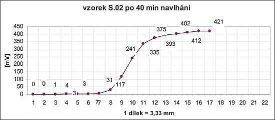 Obr. 23: Po 40 minutách navlhání detekováno vlhkostní čelo s příjmem vody +12,90 g a s vizuálním postupem vzlínající vody na úrovni cca 22 mm; souřadnice polohy vlhkostního profilu A = 25 mm; B = 20 mm, viz obr. 1.