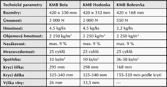 Tabulka parametrů jednotlivých typů střešních tašek KM Beta