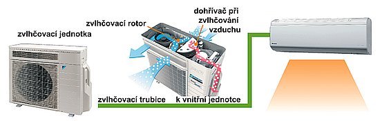 Obr. 2: Zvlhčovací rotor absorbuje vlhkost ze vzduchu, který si nasála venkovní jednotka. Vlhkost je dodávána do místnosti zvlhčovací trubicí