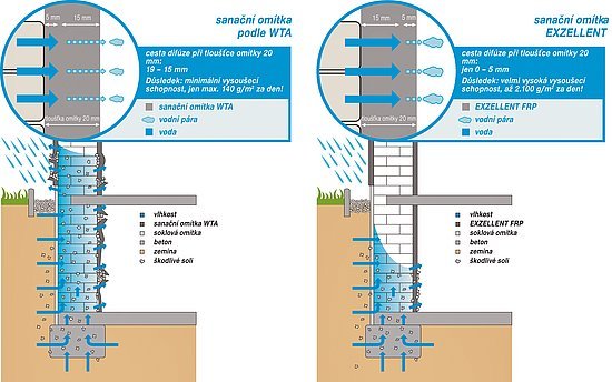 Obr. 2: Porovnání principů funkce sanační omítky podle WTA (vlevo) a  sanační omítky EXZELLENT (vpravo). Hydrofobní řešení omítek WTA (vlevo) nedovolí, aby se vzlínající voda rozprostřela do velké hloubky a  plochy v  kanálcích a  rychle se odpařovala. Hydrofilní řešení sanační omítky EXZELLENT (vpravo, viz dlouhé modré šipky) naopak rozptyl vzlínající vody v omítce a její odpařování co nejvíce podporuje.