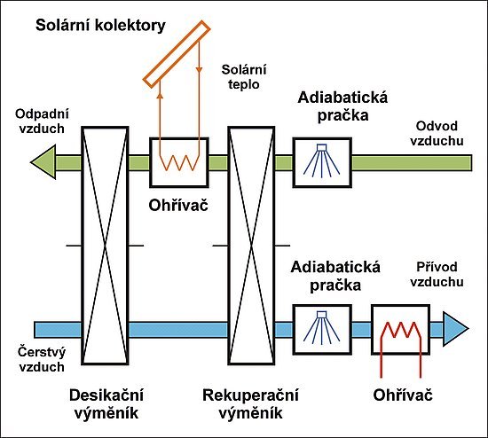 Obr. 4: Princip desikačního solárního chlazení