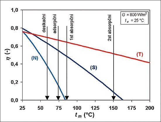 Obr. 5: Křivky účinnosti solárních kolektorů