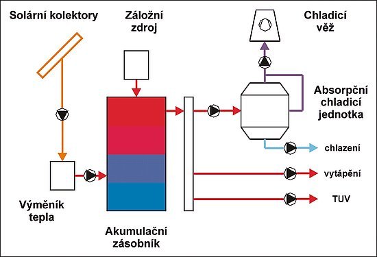 Obr. 7: Solární soustava pro přípravu TUV, vytápění a chlazení
