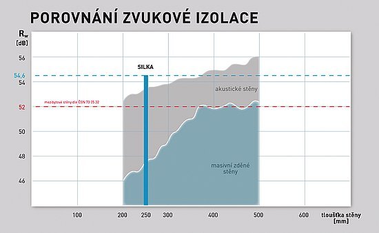 Tvárnice SILKA převyšují jiné zdicí materiály hlavně svými zvukově izolačními schopnostmi při minimální tloušťce stěny.