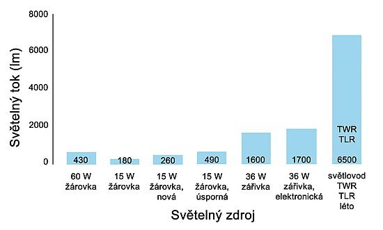 Obr. 4: Porovnání světelného toku ze světlovodu a umělého zdroje světla. Světelný tok vyjádřený v lumenech poskytovaný světlovodem VELUX je snadno srovnatelný s hodnotami světelného toku běžných osvětlovacích předmětů (žárovky, zářivky atd.), které jsou součástí osvětlovacích těles. Každé osvětlovací těleso má indikovaný výkon světelného zdroje, které může vydávat.