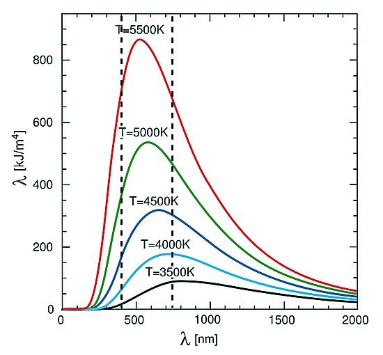 Obr. 6: Rozdělení spektrální hustoty energie podle vlnových délek u(&lambda;) v kJm-4 = kJm-3.m-1´ v dutině absolutně černého tělesa o termodynamické teplotě T. Červená křivka odpovídá povrchové teplotě na Slunci. Viditelné záření zaujímá část slunečního spektra ohraničená svislými přerušovanými čarami.