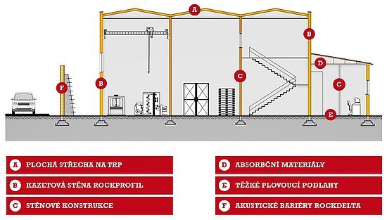 Použití akustických izolací Rockwool v průmyslových objektech