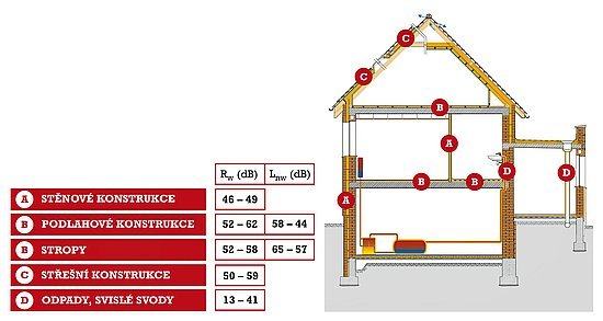 Použití akustických izolací v obytných stavbách