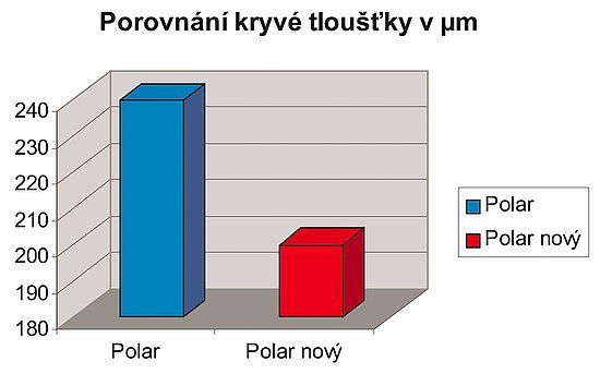 Laboratorní porovnání kryvosti mezi původní recepturou pro POLAR a novou recepturou ukazuje, že na 98% zakrytí černé plochy je potřeba tenčí vrstva nátěru,což charakterizuje zlepšený poměr kryvosti a vydatnosti