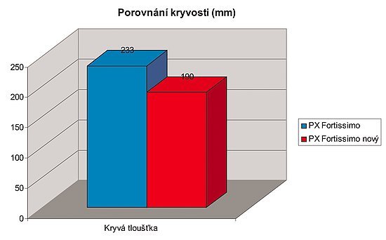 Laboratorní měření prokázala, že Primalex FORTISSIMO s novou recepturou nabízí potenciálním odběratelům prokazatelně zlepšené základní parametry, tzn. bělost a kryvost, které odrážejí posun v kvalitativní úrovni produktu