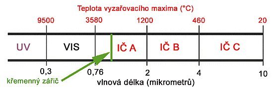 Obr. 1: Rozdělení elektromagnetického záření. UV – ultrafialové záření, VIS – viditelné světlo, IČ – infračervené záření.