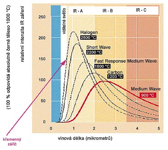 Obr. 2: Vyzařovací křivky zdrojů infračerveného záření pro různé teploty. Červená křivka odpovídá nejčastějším případům plynových zářičů. Křivky jsou normalizovány pro stejný výkon zářičů a udávají relativní spektrální intenzitu záření. Přitom 100 % odpovídá maximální spektrální intenzitě záření při 1000 °C. [4], [7].