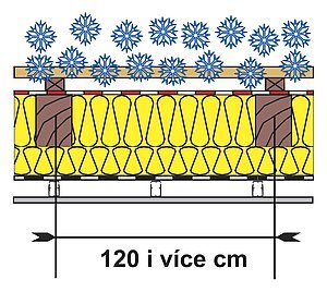 Obr. 3: Výrobek může být aplikován na roztečích krokví 120 cm a více