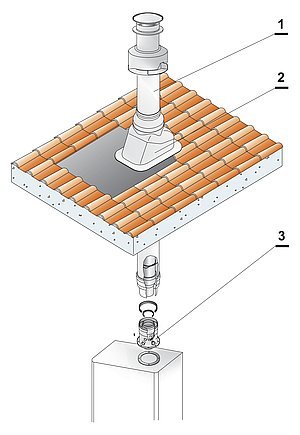 Příklad instalace  60/100 svisle
1. Komínek  60/100 PP
2. Průchodka střechou šikmá
3. Příruba  60/100 s odběry – PP/Al