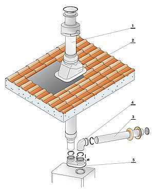 Příklad instalace 2 ×  80 sání vodorovně výdech svisle
1. Komínek  80 pro výfuk PP
2. Průchodka střechou šikmá
3. Trubka  80,l = 1000 sací PP
4. Koleno  80, 90€ PP
5. Rozdělovač  80 s odběry – PP