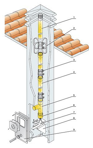 Příklad instalace 2 x  80 výdech komínovým tělesem
1. Trubka  80,l = 1000 výdušná PP
2. Vystřeďovací díl  80 do komína, 3. Spona  80 do komína
4. Prodloužení  80, 5. T-kus  80 PP do komína
6. Víčko pro odvod kondenzátu, 7. Hadice pro odvod kondenzátu
8. Držák do komína pro T-kus, 9. Dvířka komínová pro  80