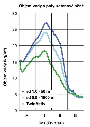 Obr. 7: Osazovací spára s vnitřní i venkovní fólií illbruck TwinAktiv (zelená křivka) je po celý rok sušší, než spára s paropropustnou exteriérovou a paronepropustnou interiérovou fólií (modré křivky)