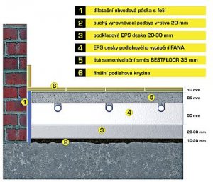 Obr. 2: Řez litou podlahou BESTFLOOR