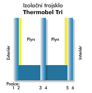Schéma izolačního trojskla Thermobel Tri®